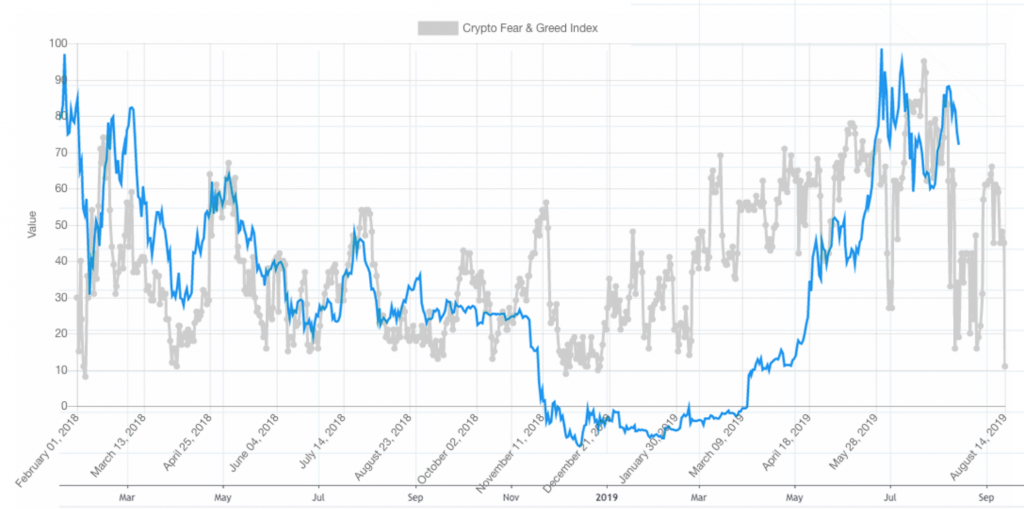 Live Crypto Fear and Greed Index (Updated: Mar 13, )