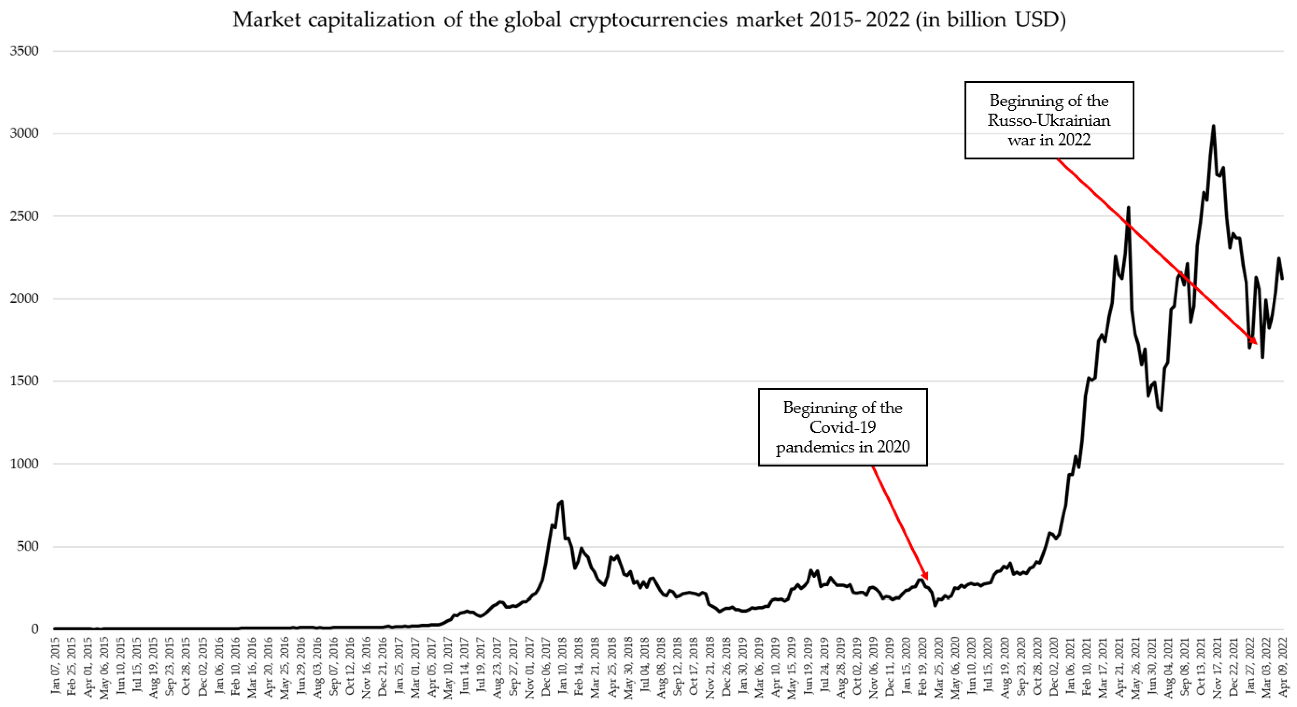 Cryptocurrency Price Predictions - Developcoins