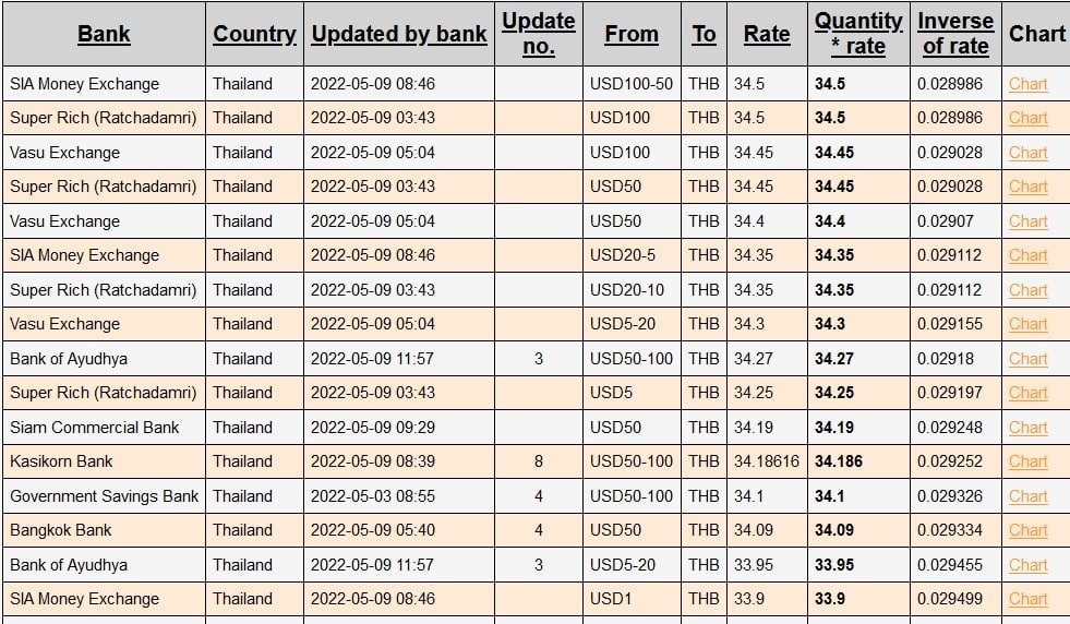 Currency Exchange Table (Thai Baht - THB) - X-Rates
