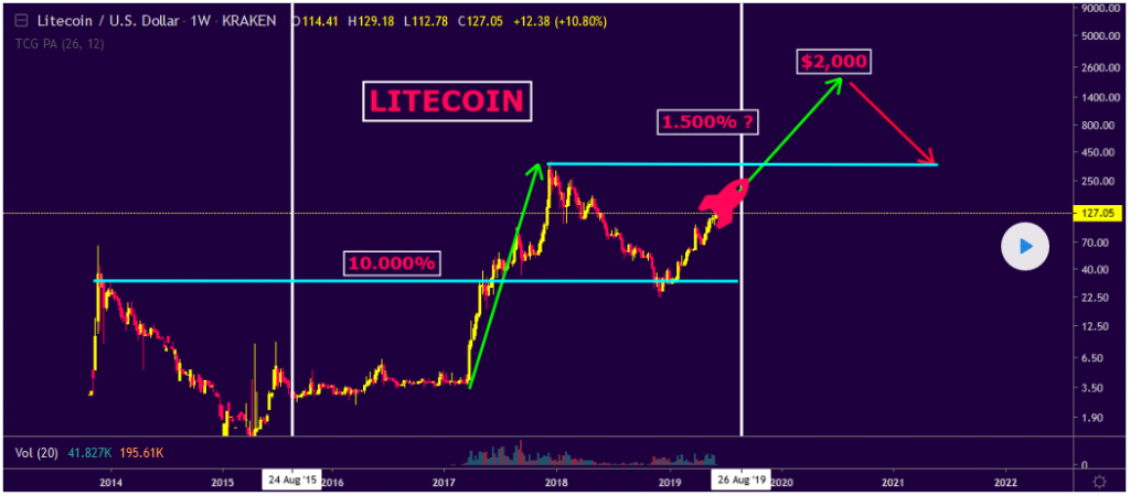 Litecoin Price Prediction: , , - 