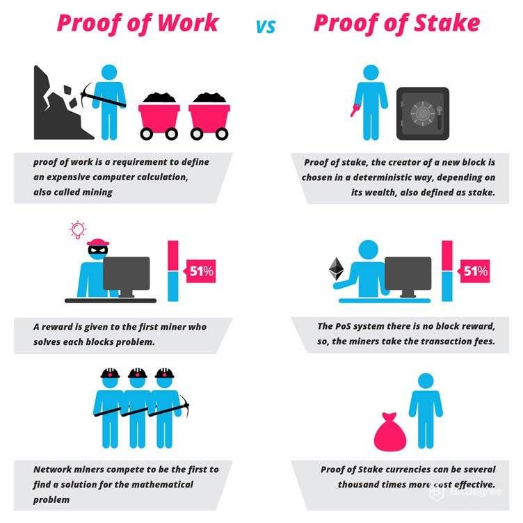 A Complete Guide On Proof Of Stake (PoS) In Cryptocurrency