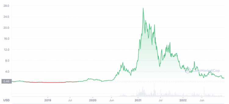 Synthetix price now, Live SNX price, marketcap, chart, and info | CoinCarp