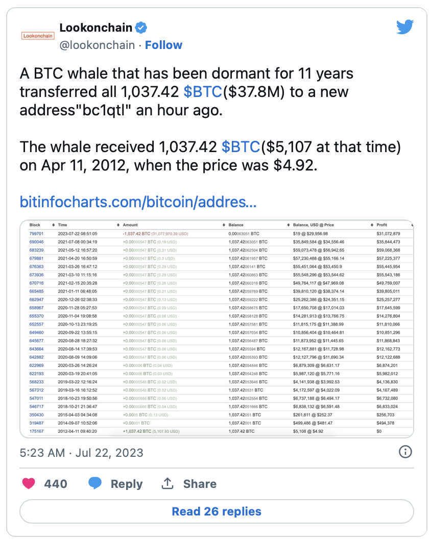 Bitcoin from Satoshi-era wallet suddenly activates after 11 years | The Independent