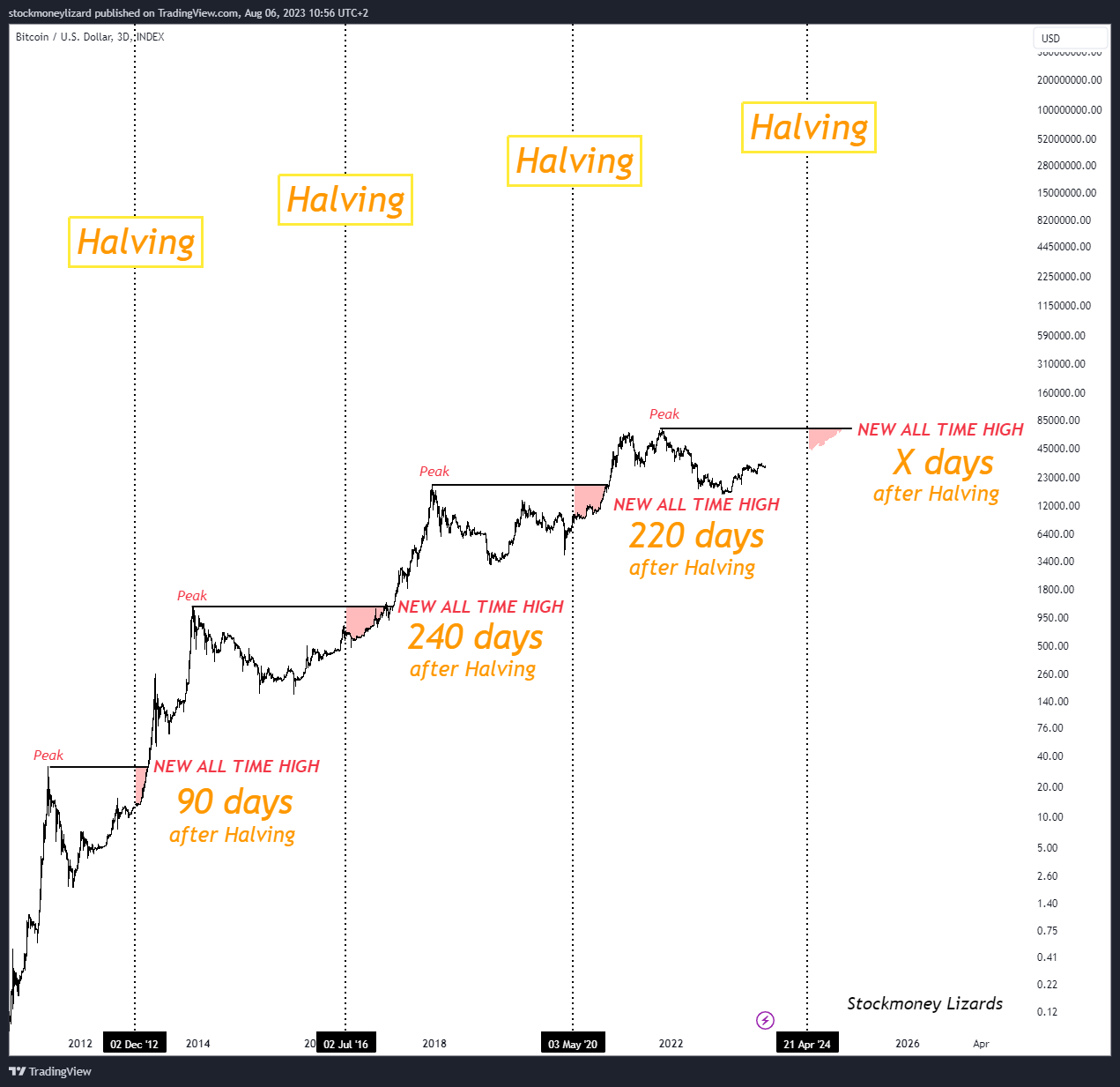 Bitcoin (BTC) Price Prediction - 