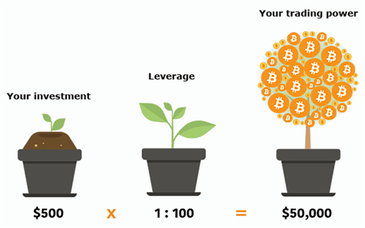 Leverage in Crypto Trading: What It is and How to Use It