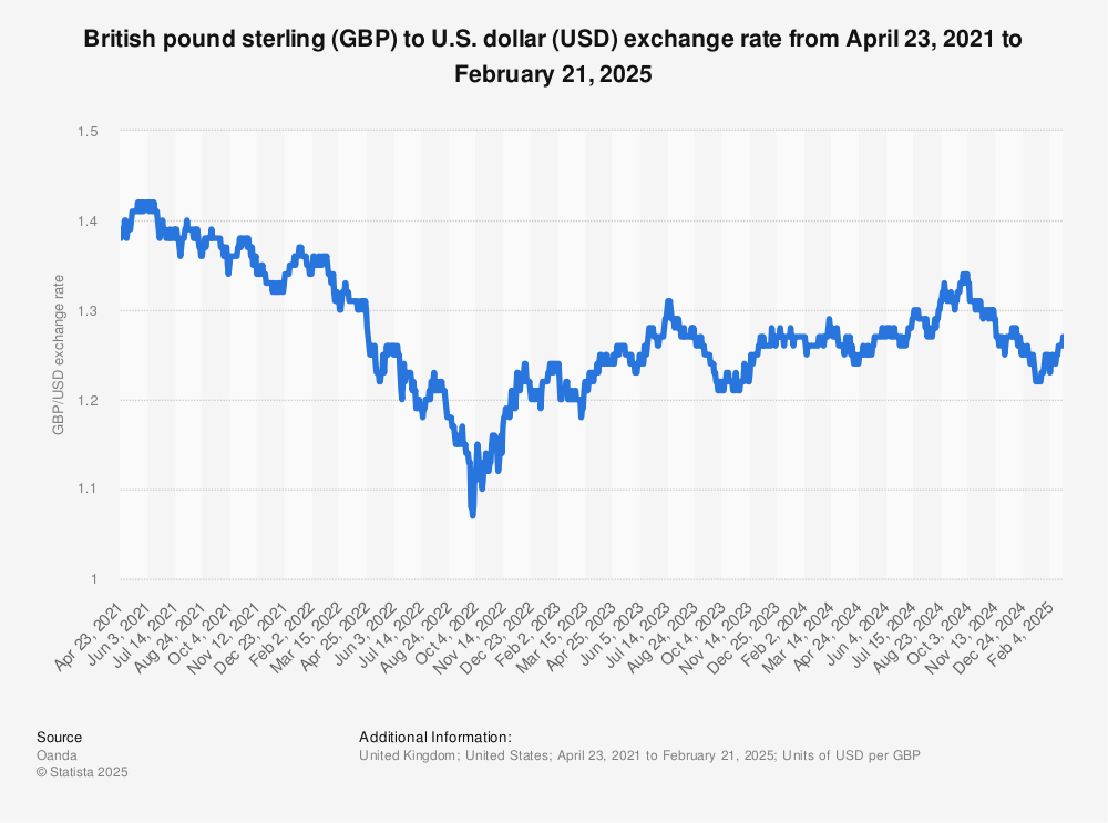 USD to GBP | Convert US Dollars to British Pounds Exchange Rate