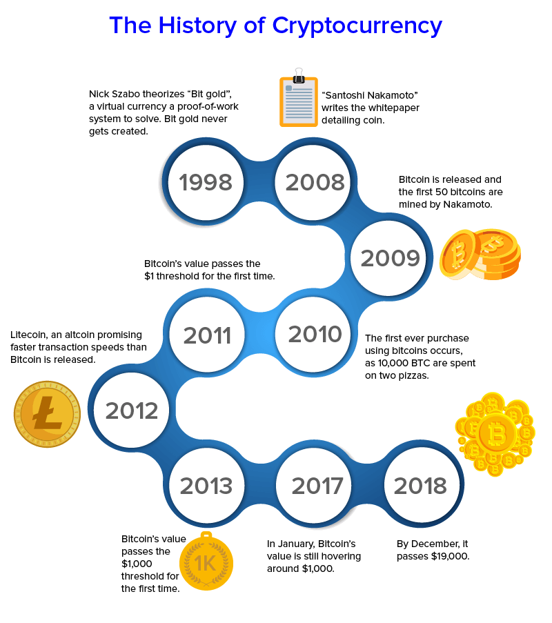 History of blockchain | Technology | ICAEW