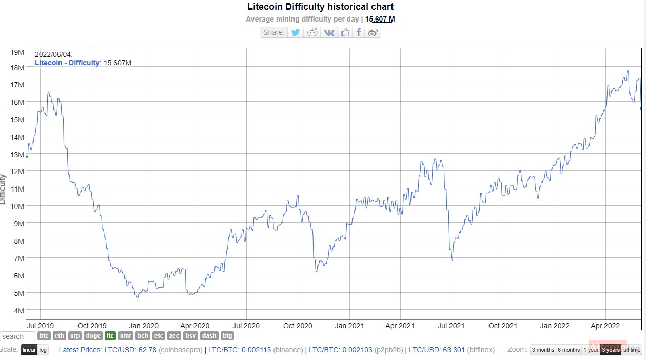Litecoin (LTC) – Сryptocurrency – BitcoinWiki
