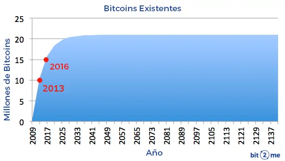 Waarde bitcoin passeert grens van dollar | de Volkskrant