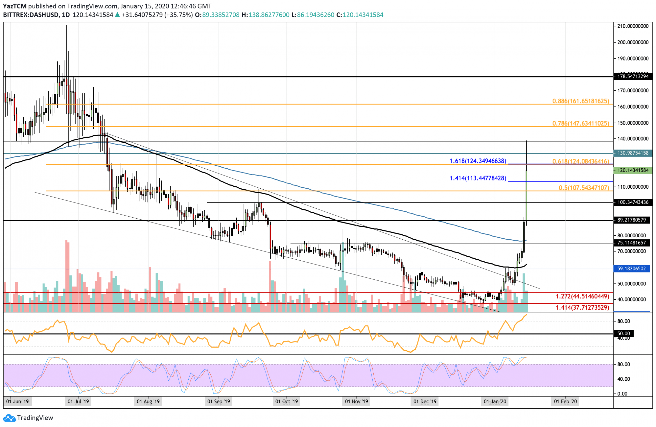 Dash (DASH) live coin price, charts, markets & liquidity