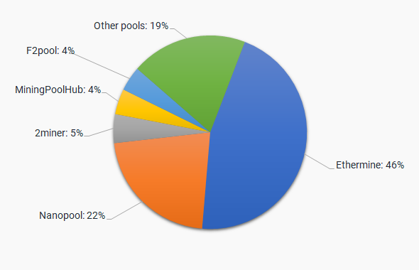 5 Best Ethereum Mining Pool | Top ETH Mining Pool List In 