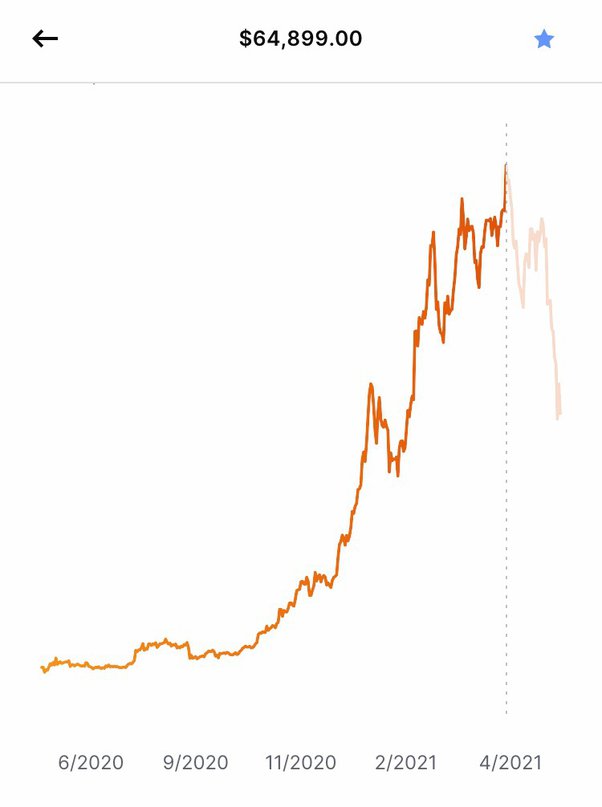 Is Bitcoin Preparing for a 20% Crash: Will the BTC Price Hit $50, During the Weekend Again?