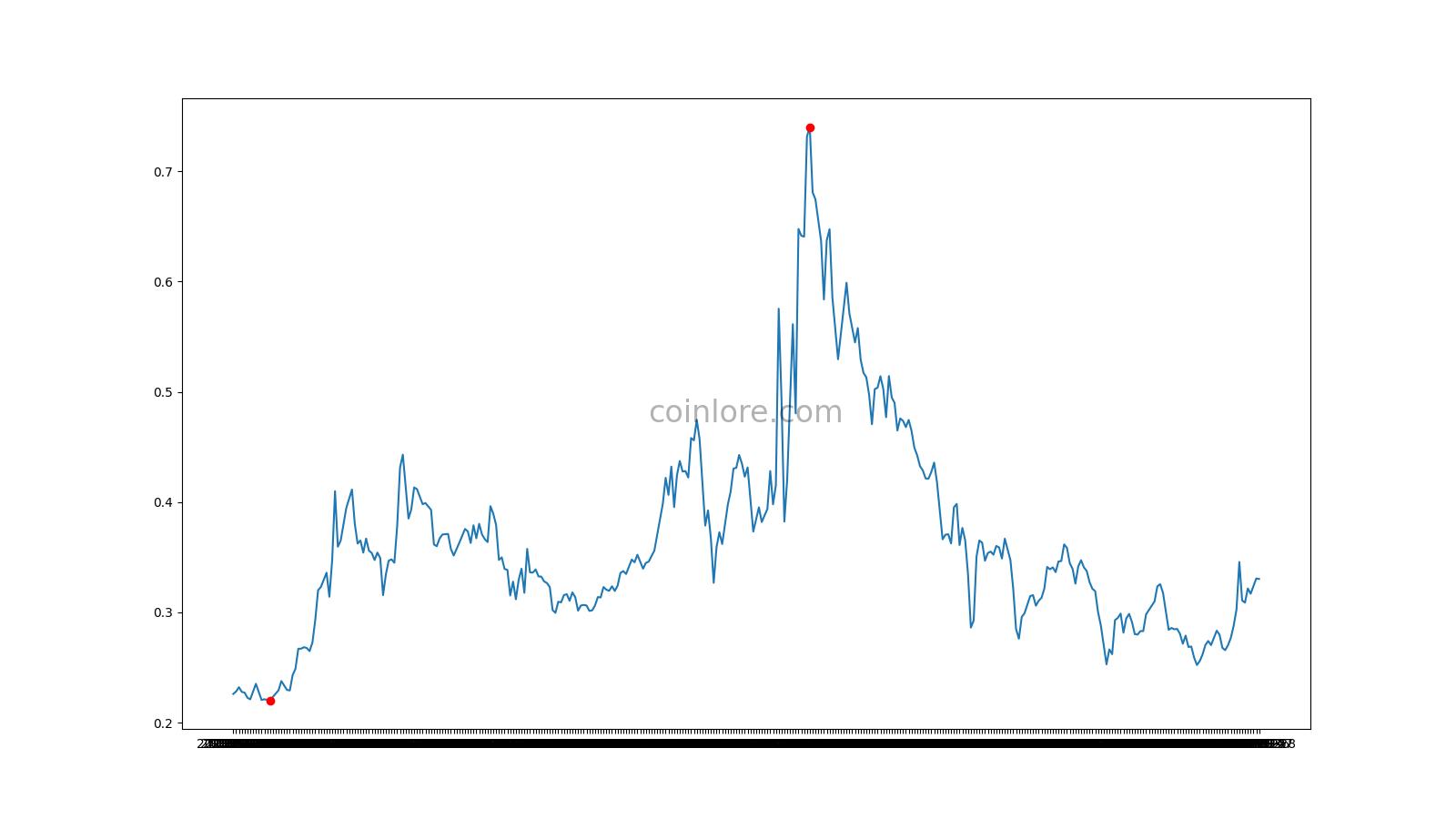 Ontology Gas price now, Live ONG price, marketcap, chart, and info | CoinCarp