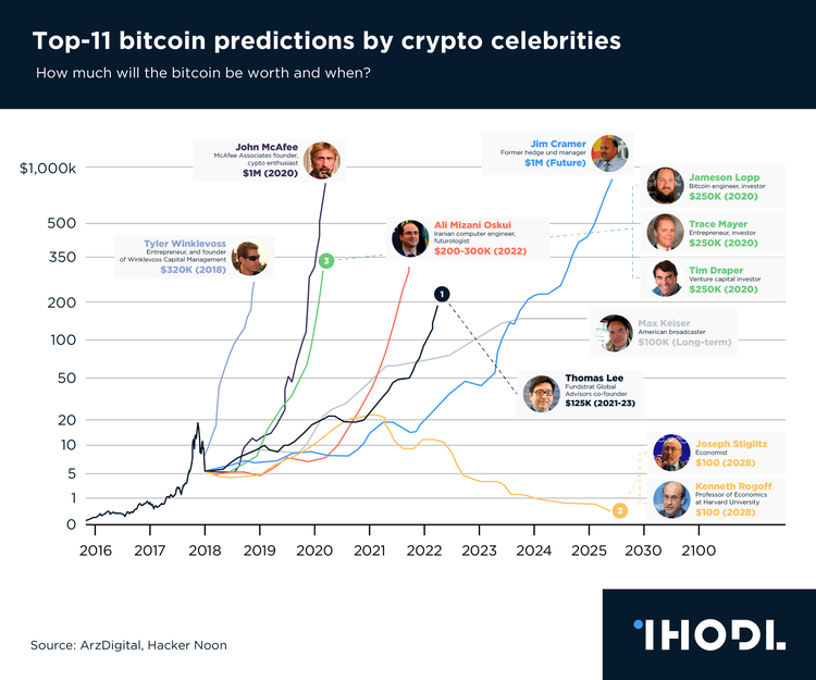 Which Bitcoin Price Predictions can you Trust? | Coinmama Blog