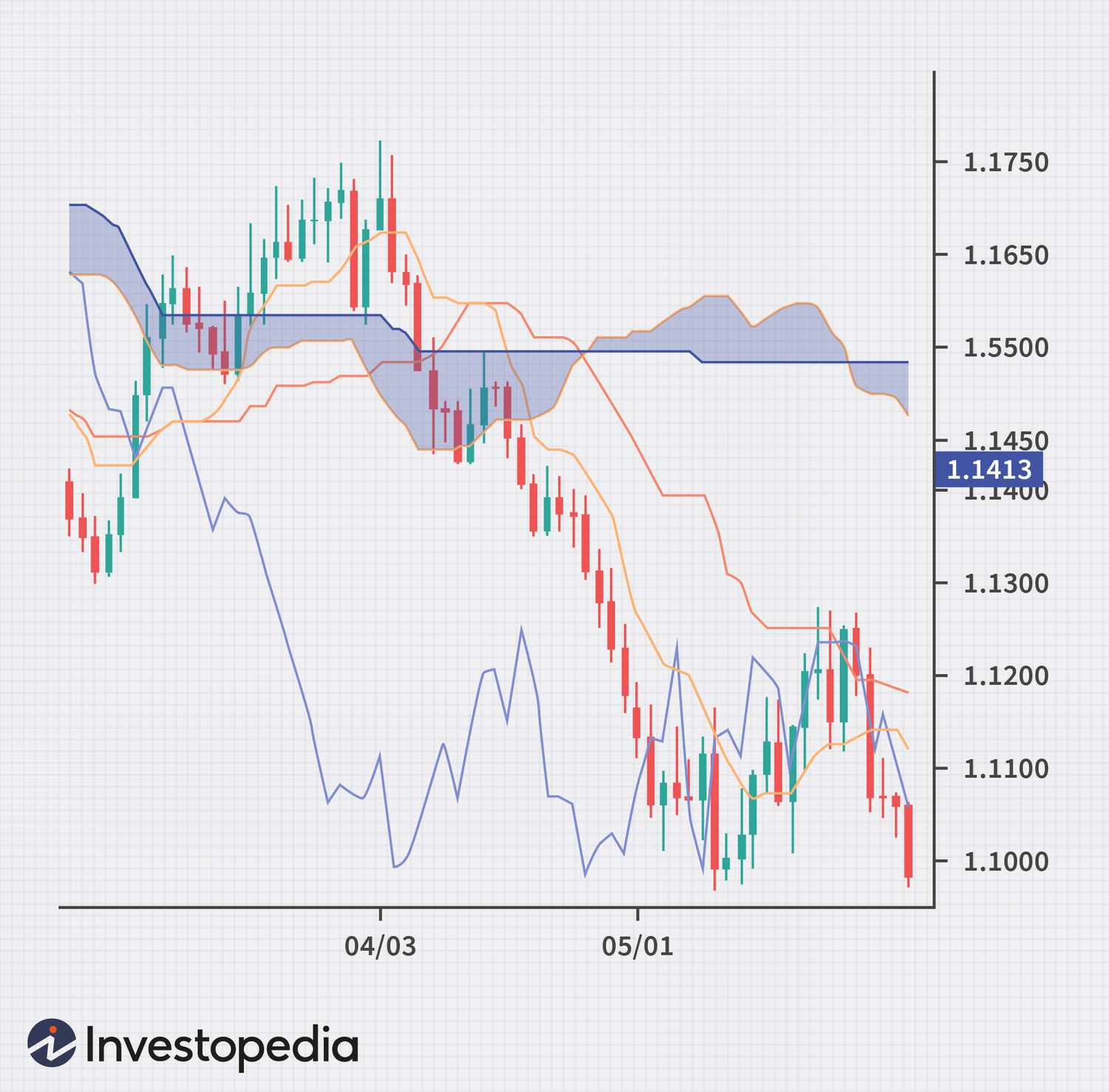 Ichimoku Cloud [ChartSchool]