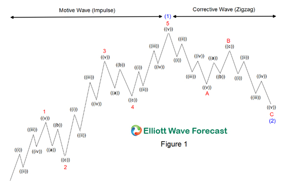 Elliott Wave Theory (How To Trade Elliott Waves In 6 Simple Steps)