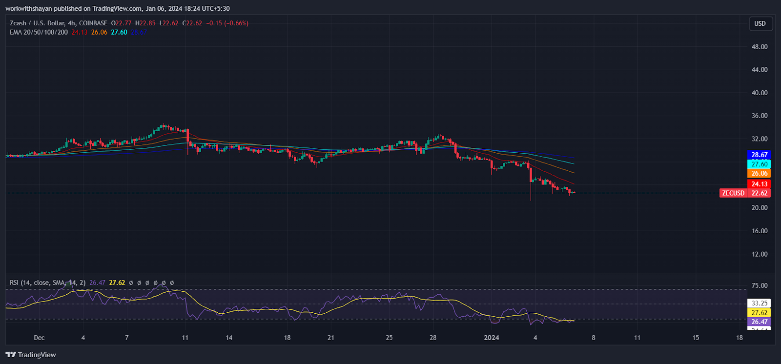 Zcash Price | ZEC Price Index and Live Chart - CoinDesk