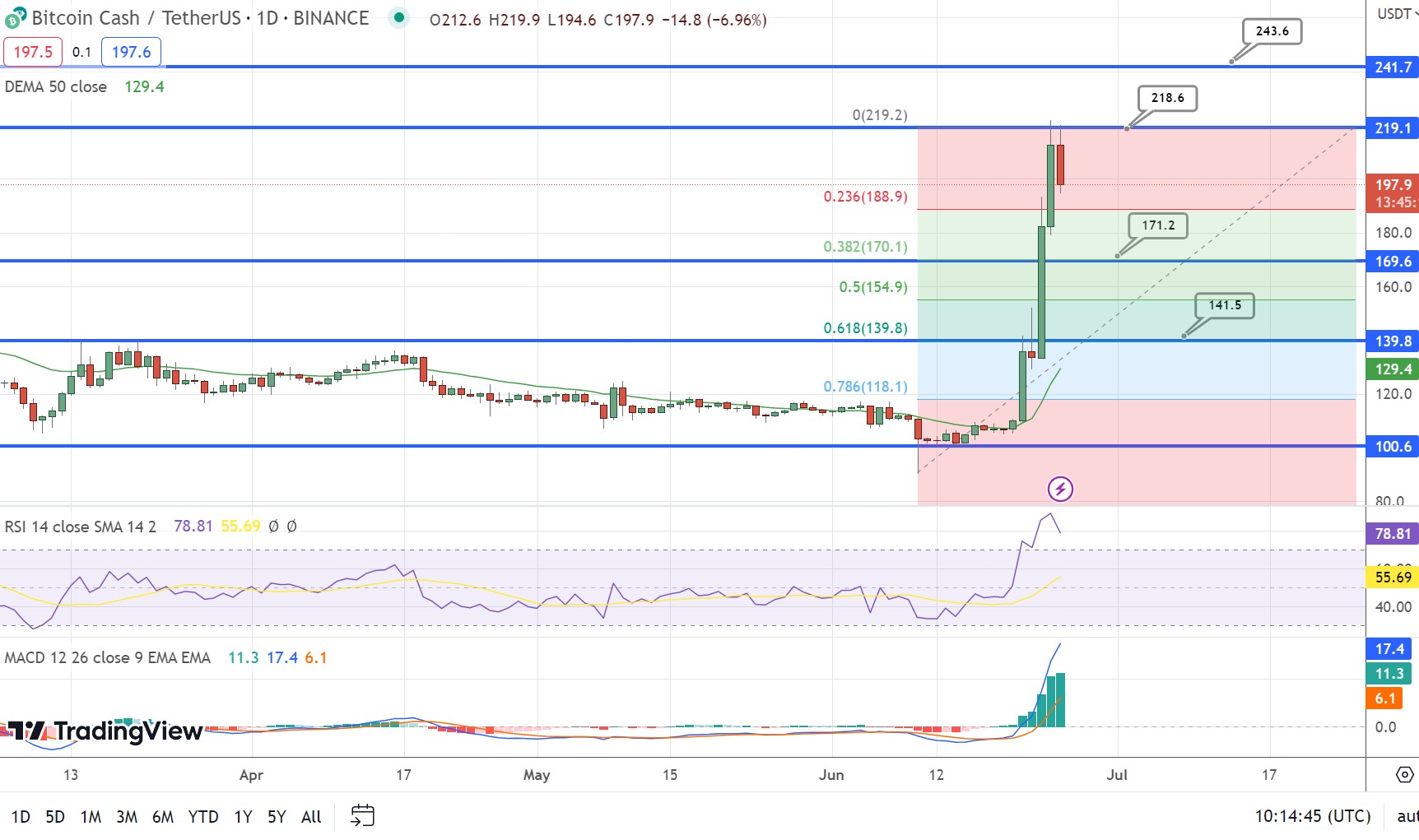 BCH USD - Bitcoin Cash Price Chart — TradingView