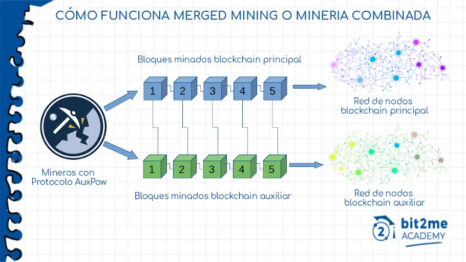 Merged mining specification - Bitcoin Wiki