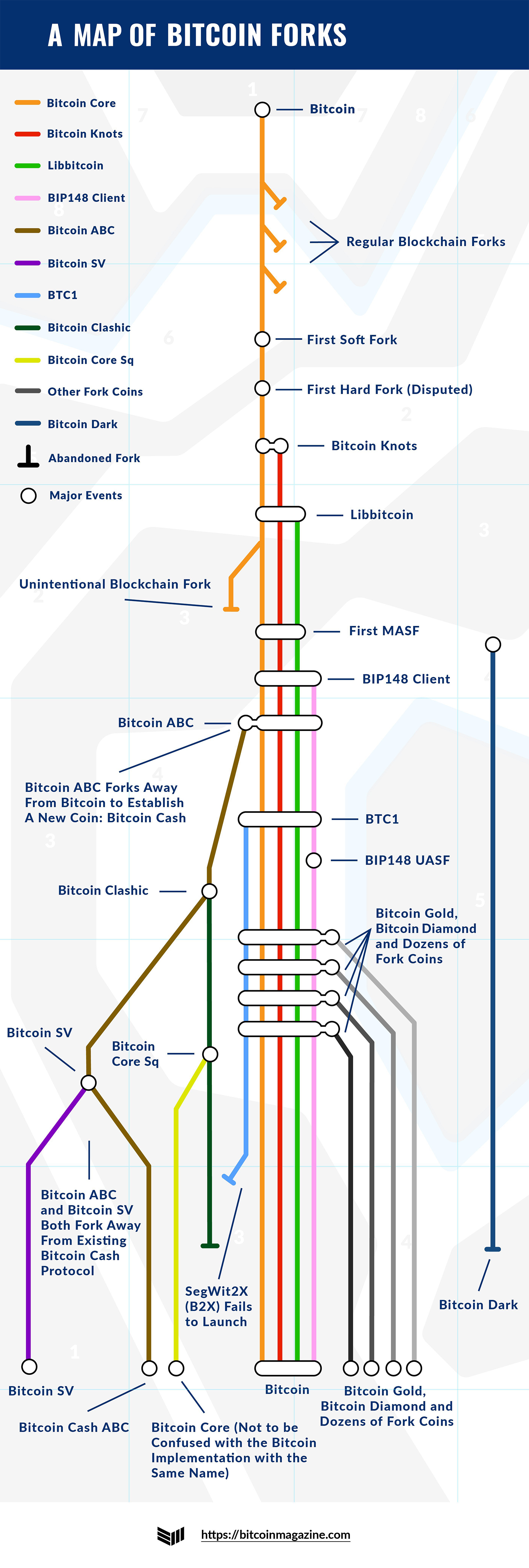 Bitcoin forks list. All about cryptocurrency - BitcoinWiki