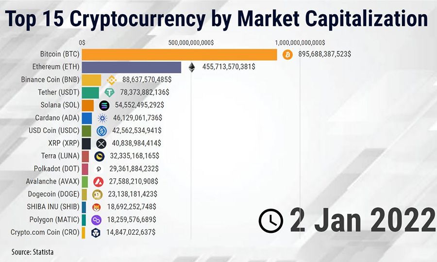 Cryptocurrencies with Highest Market Cap - Yahoo Finance