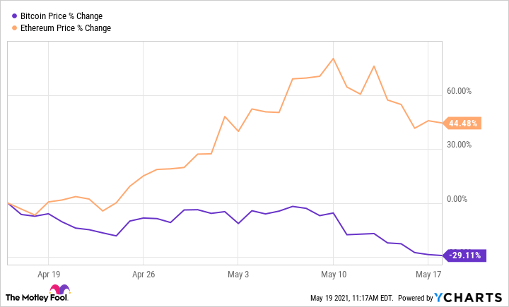 What’s better: Bitcoin or Ethereum? – Forbes Advisor Australia