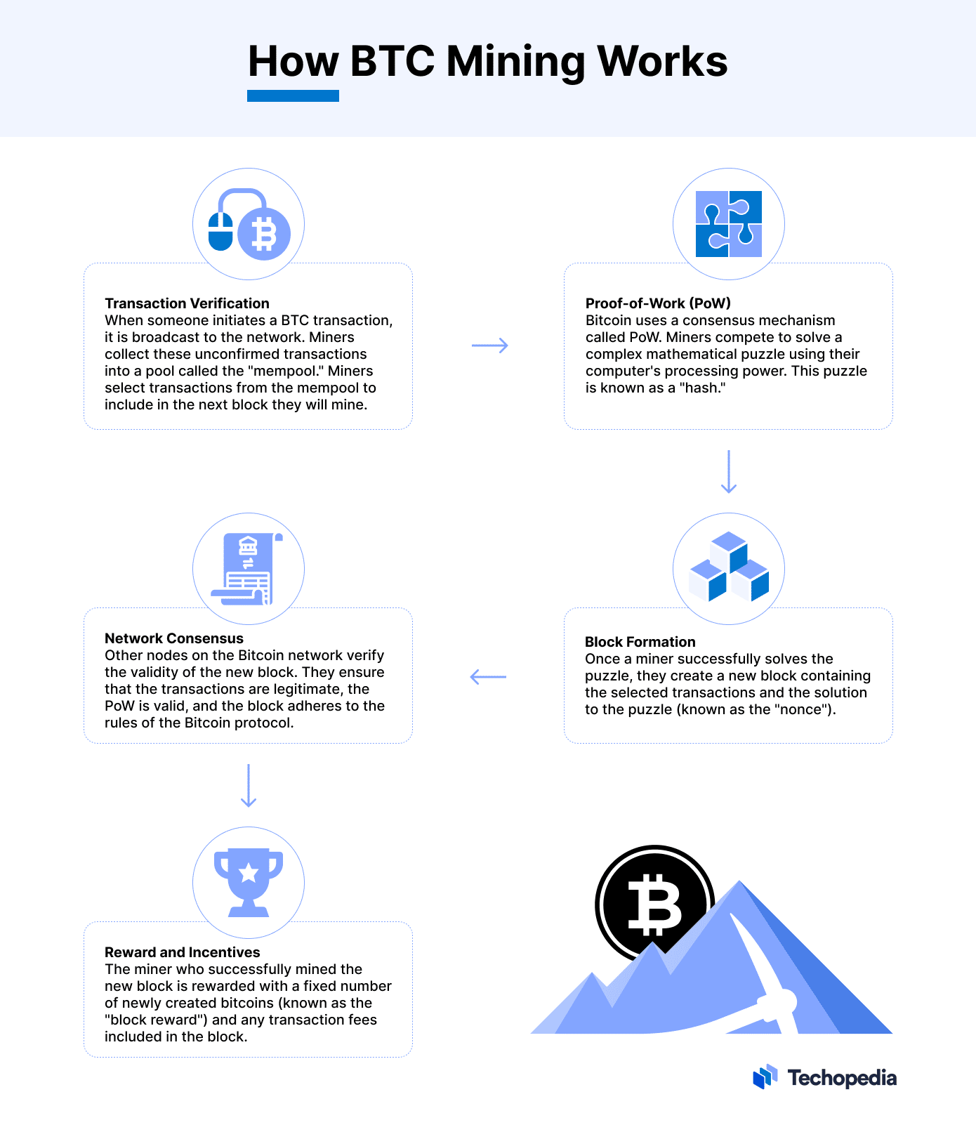 What happens after all Bitcoins are mined and the network reaches its final cap of 21 million?