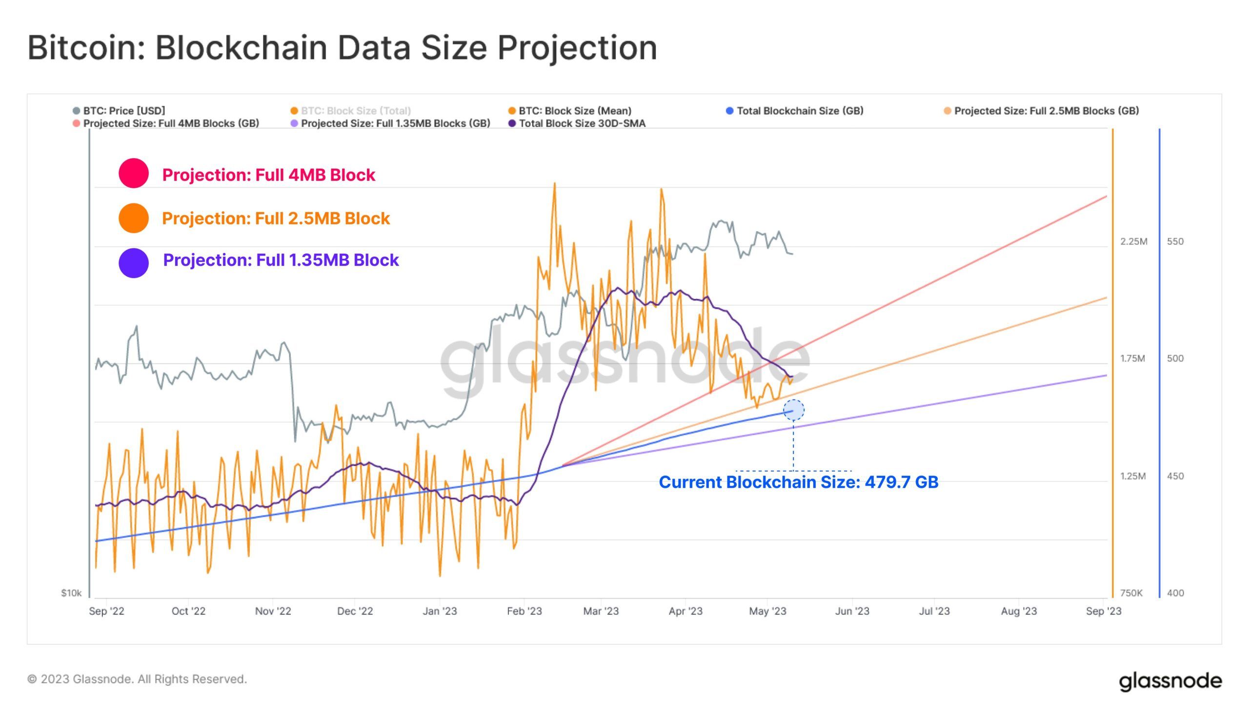 Bitcoin Blockchain Size is revised upwards Due to the Explosion in Ordinals - bitcoinhelp.fun Blog
