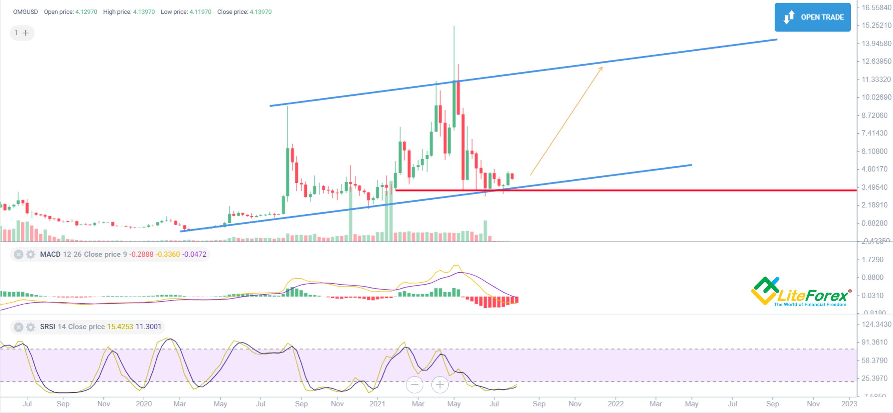 OMG Price Prediction: Market Analysis and Opinions - Coindoo