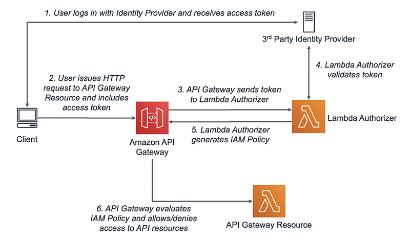 How to pass the Lambda function url and session token in my code? | AWS re:Post