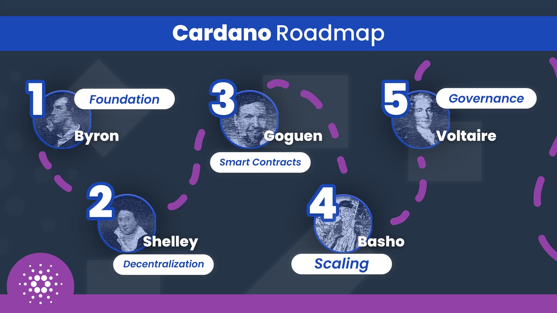Cardano Basho Release Date: What To Expect From The Next Cardano Era After Goguen - bitcoinhelp.fun