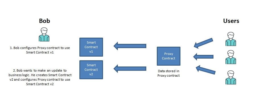 Upgradeable smart contracts - DEV Community