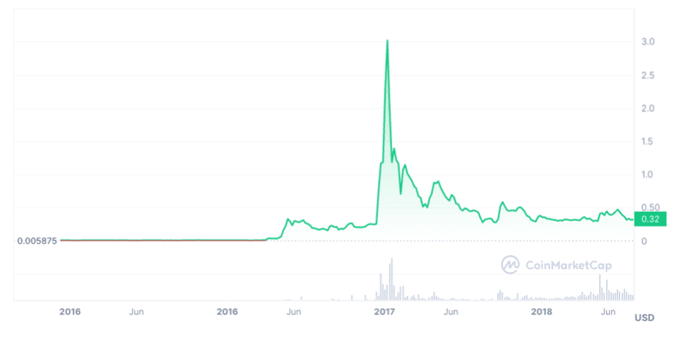 XRPUSD - XRP - USD Cryptocurrency Price History - bitcoinhelp.fun