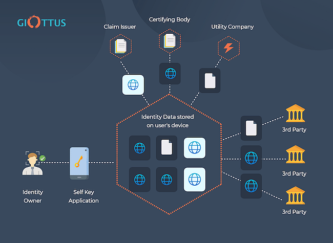 SelfKey - DAOs | bitcoinhelp.fun