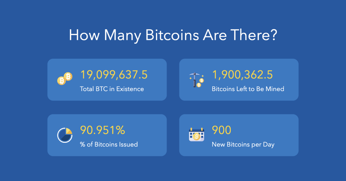 How Many Bitcoins Are There in ?