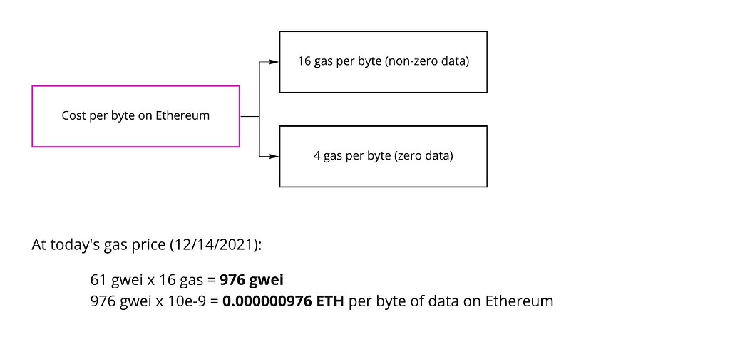 How To Avoid Paying High Ethereum Gas Fee: 4 Working Tips