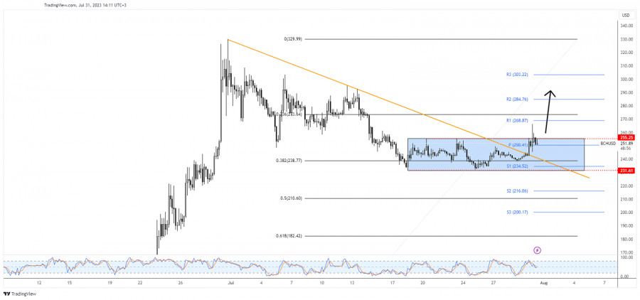 BCH USD - Bitcoin Cash Price Chart — TradingView