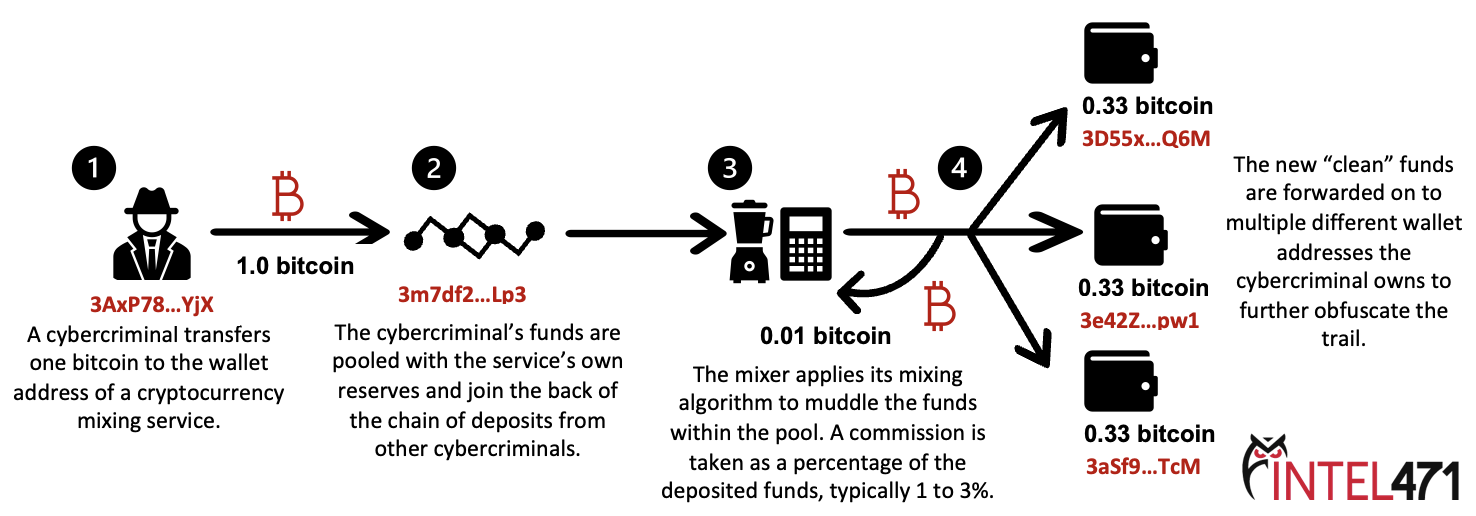 Guide: Bitcoin Mixers Explained - Moralis Academy