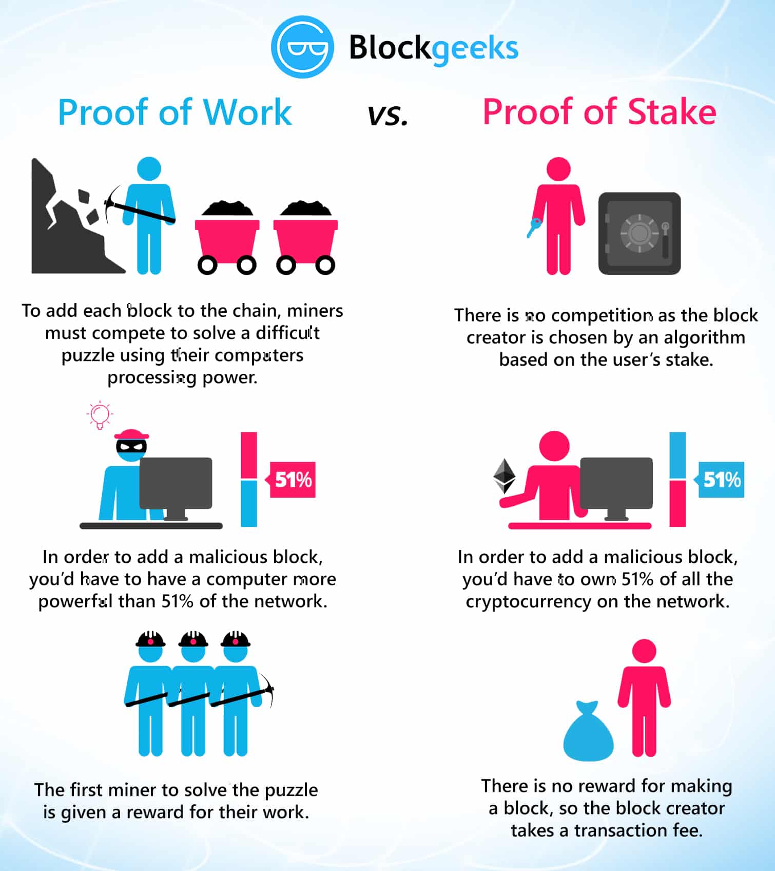 Understanding Proof of Work and Proof of Stake | Shardeum