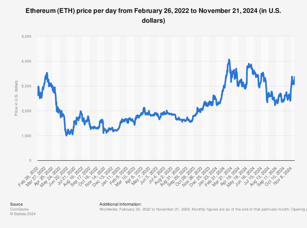 Ethereum price in USD and ETH-USD price history chart