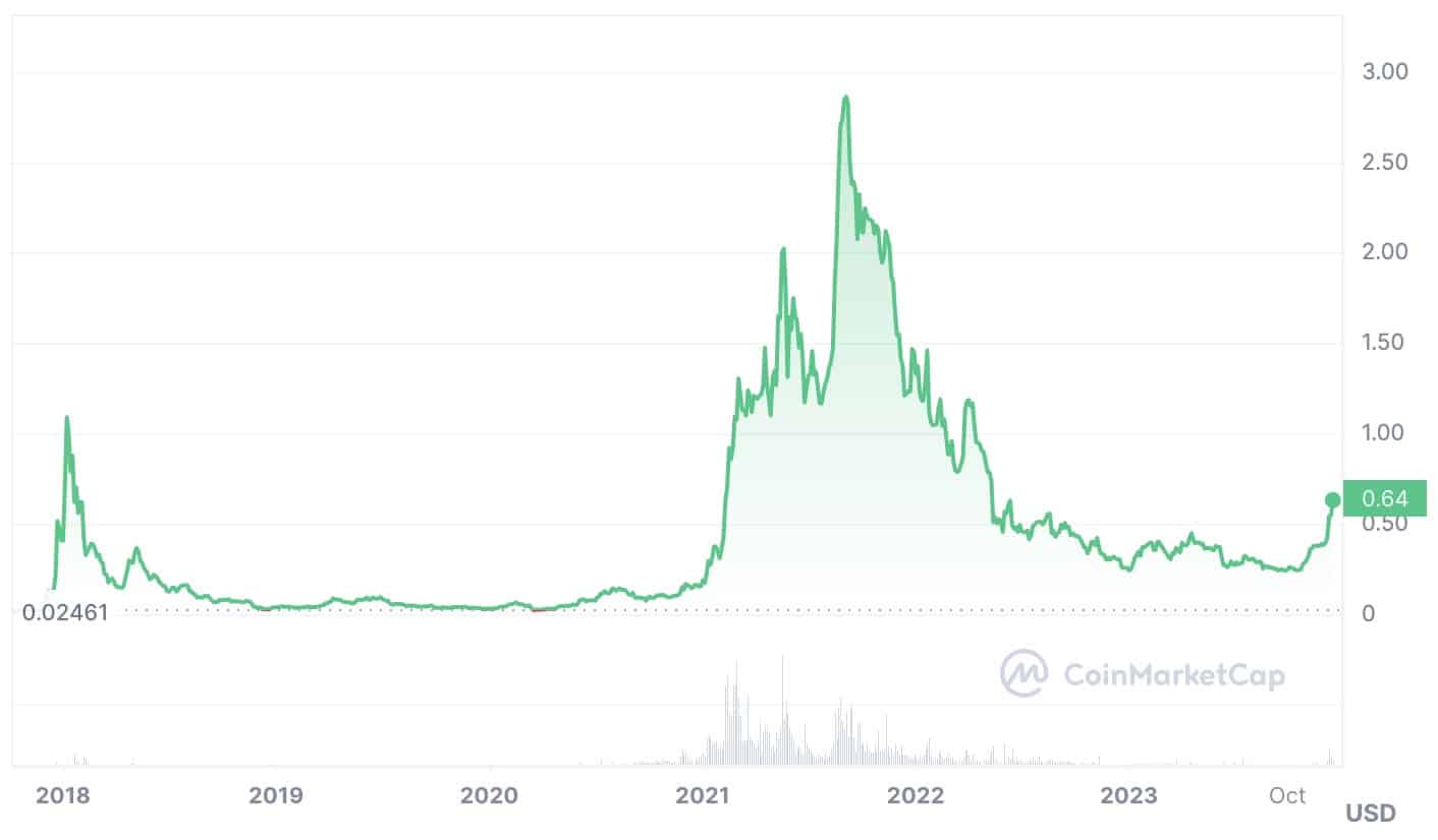 Cardano price prediction & forecast / - 