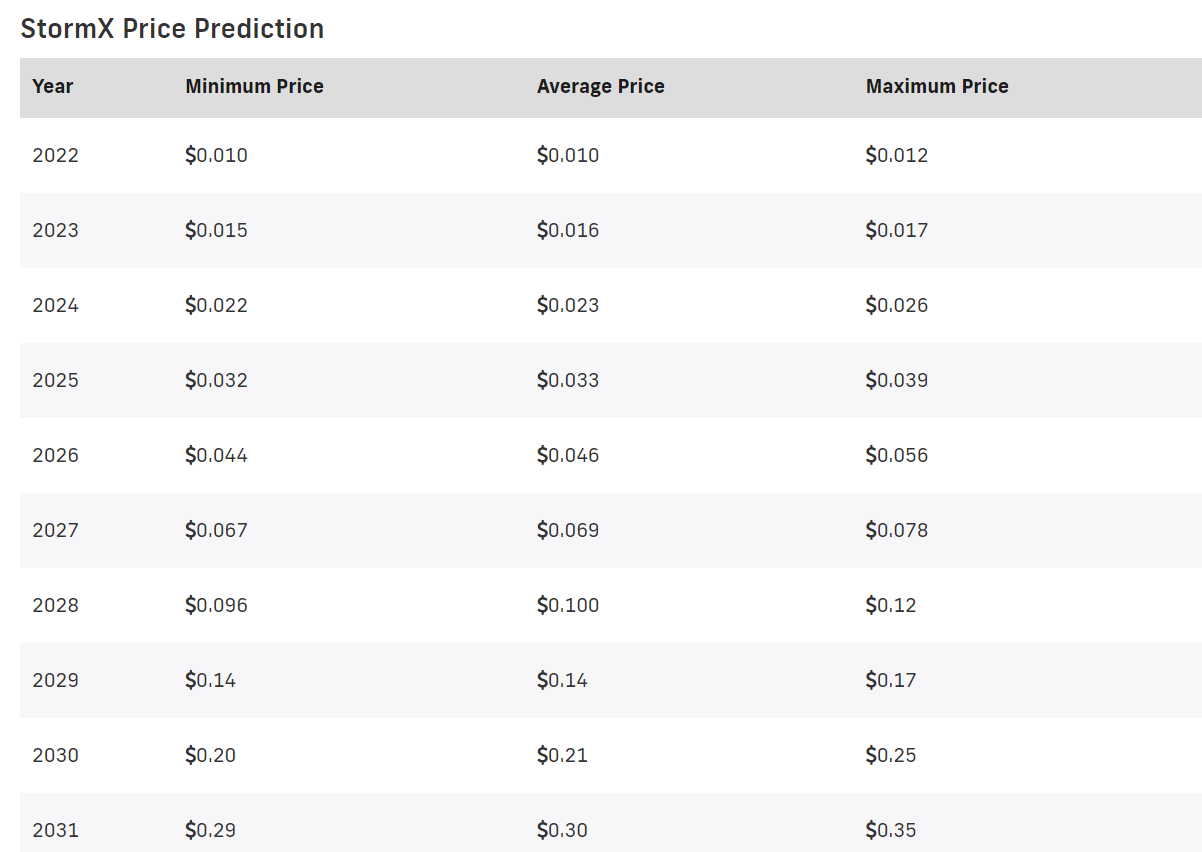 Storm (STORM) Price Prediction , – | CoinCodex