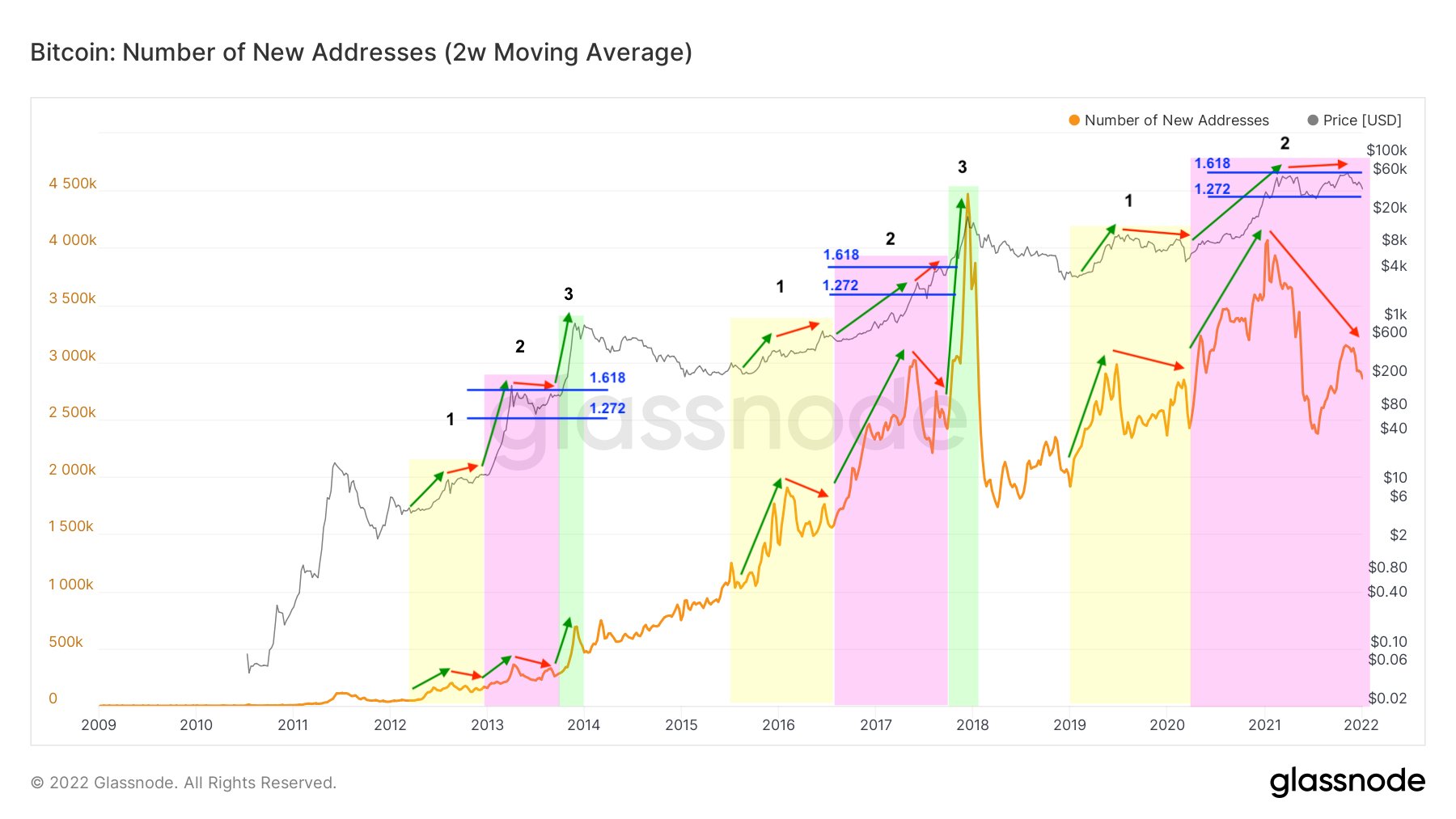 Brief History of Bitcoin Bull & Bear Markets (–)