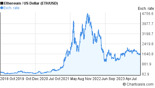 ETHUSD - Ethereum - USD Cryptocurrency Interactive Chart - bitcoinhelp.fun