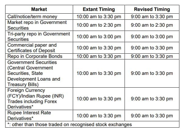 Share Market Timings | BSE & NSE, Opening & Closing | Bajaj Broking