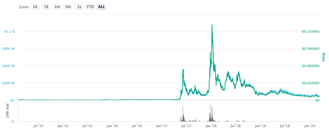 DigiByte price today, DGB to USD live price, marketcap and chart | CoinMarketCap