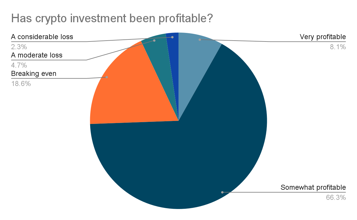 Bitcoin has only 6 billionaires: report | Fortune Crypto