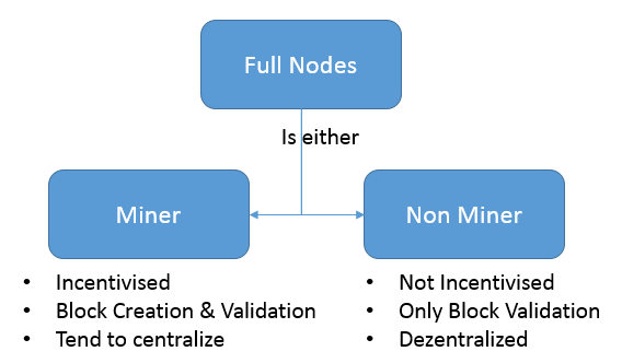 The difference between a Bitcoin node and a miner