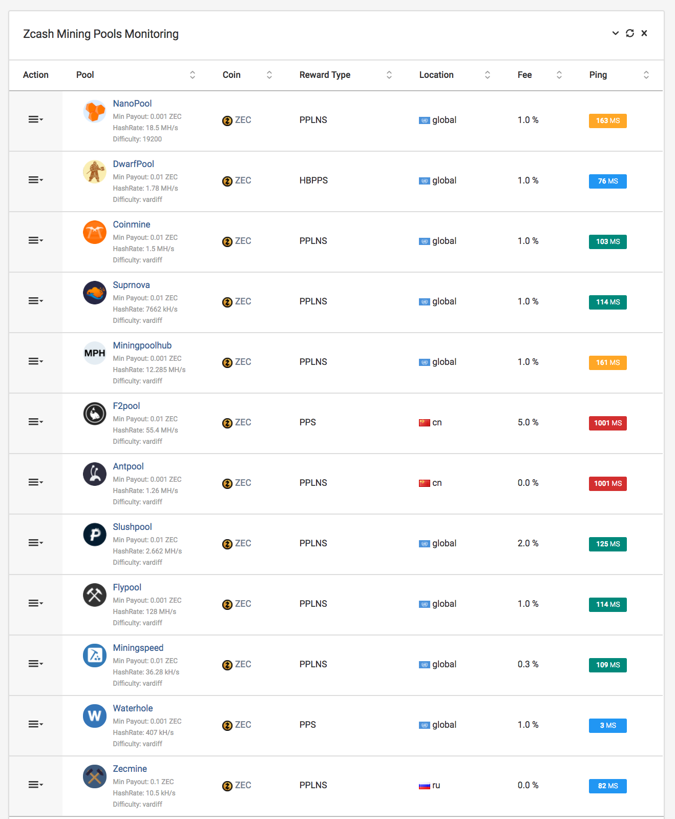 Mining pool ViaBTC controls over 51% of Zcash hash rate - Blockworks