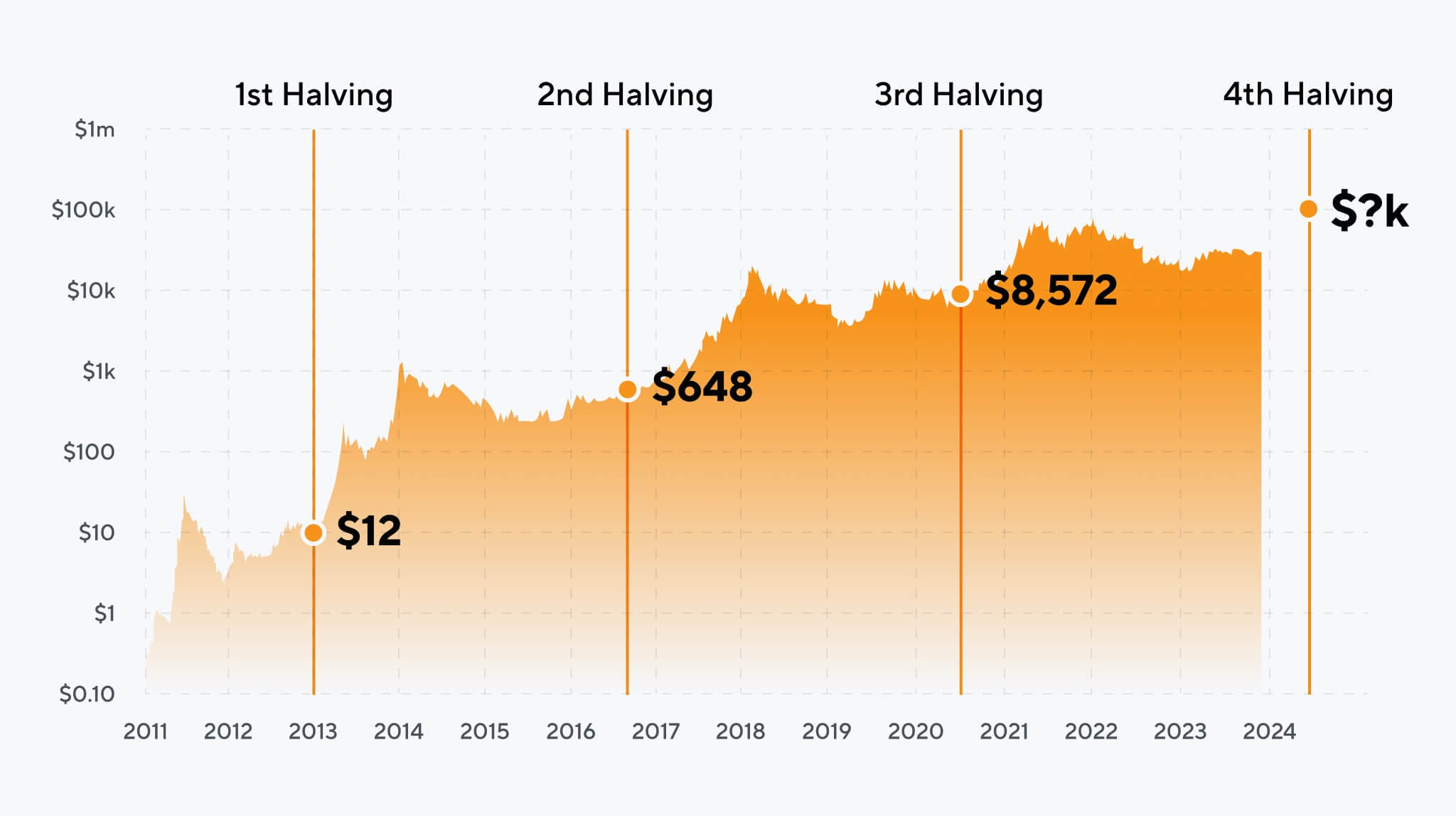 How the ‘Halving’ Could Impact Bitcoin